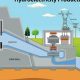 Is Hydro Considered Renewable Energy | Renewable Energy Solutions for a Sustainable Future | Clean & Green Power