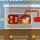 Fusion Energy: Is Nuclear Fusion a Renewable Source? Future Now! | Renewable Energy Solutions for a Sustainable Future | Clean & Green Power