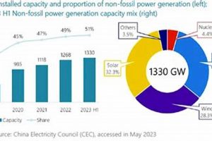 China's Renewable Energy Surge in 2023: A Green Revolution | Renewable Energy Solutions for a Sustainable Future | Clean & Green Power