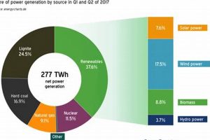 Germany's Renewable Energy: How Much & What Type? Renewable Energy Solutions for a Sustainable Future | Clean & Green Power Germany's Renewable Energy: How Much & What Type? | Renewable Energy Solutions for a Sustainable Future | Clean & Green Power