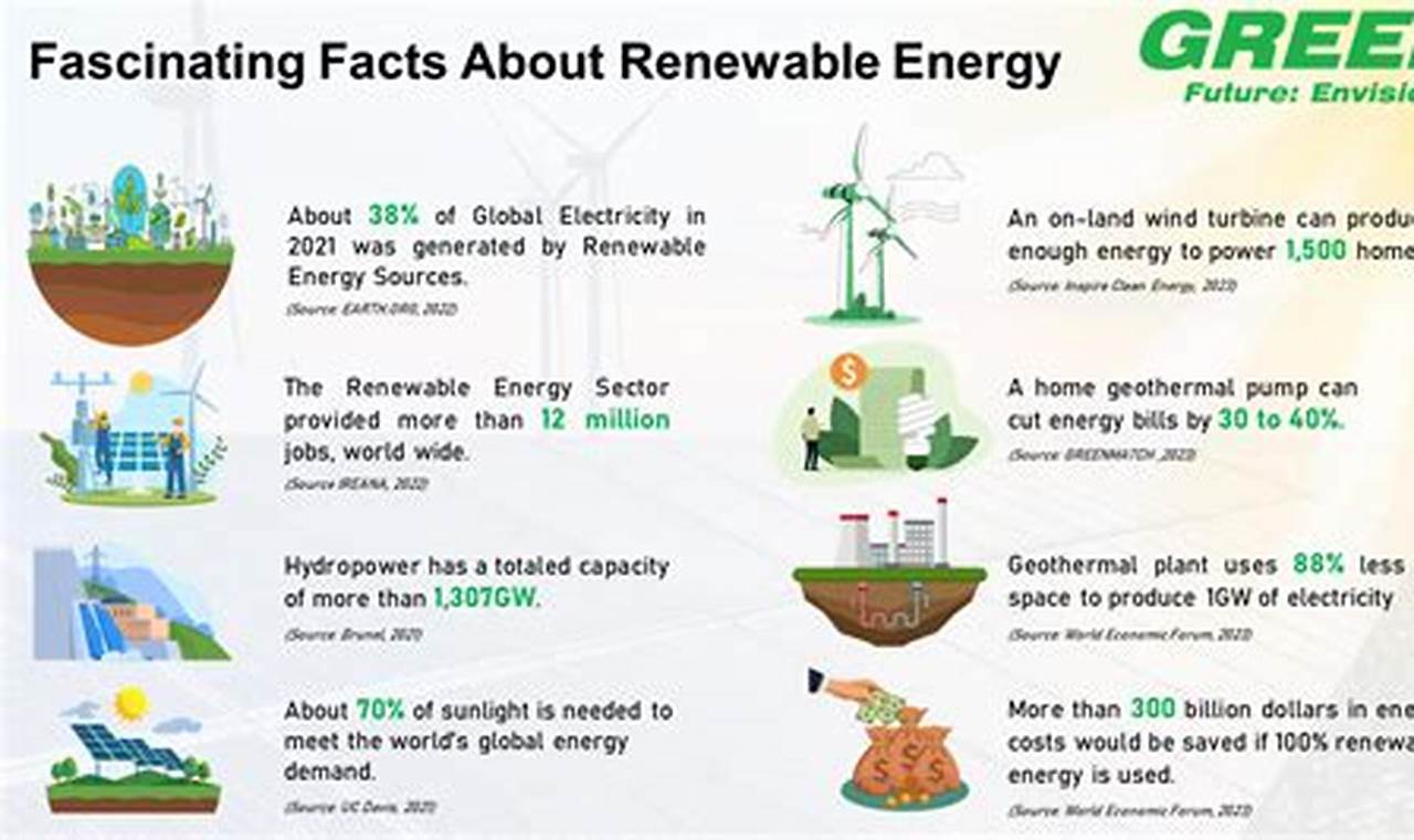 Top 20 Facts: Renewable Energy Unveiled Renewable Energy Solutions for a Sustainable Future | Clean & Green Power Top 20 Facts: Renewable Energy Unveiled | Renewable Energy Solutions for a Sustainable Future | Clean & Green Power