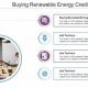 Guide to Buying Renewable Energy Credits: Tips & Benefits | Renewable Energy Solutions for a Sustainable Future | Clean & Green Power