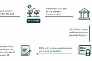 Understanding RECs: Renewable Energy Explained Renewable Energy Solutions for a Sustainable Future | Clean & Green Power Understanding RECs: Renewable Energy Explained | Renewable Energy Solutions for a Sustainable Future | Clean & Green Power