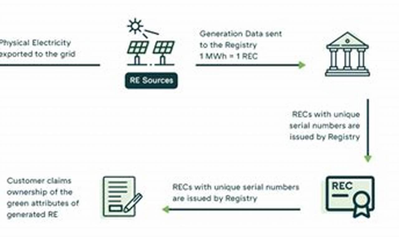 Understanding RECs: Renewable Energy Explained Renewable Energy Solutions for a Sustainable Future | Clean & Green Power Understanding RECs: Renewable Energy Explained | Renewable Energy Solutions for a Sustainable Future | Clean & Green Power