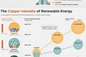 Copper's Vital Role in Renewable Energy Systems | Renewable Energy Solutions for a Sustainable Future | Clean & Green Power