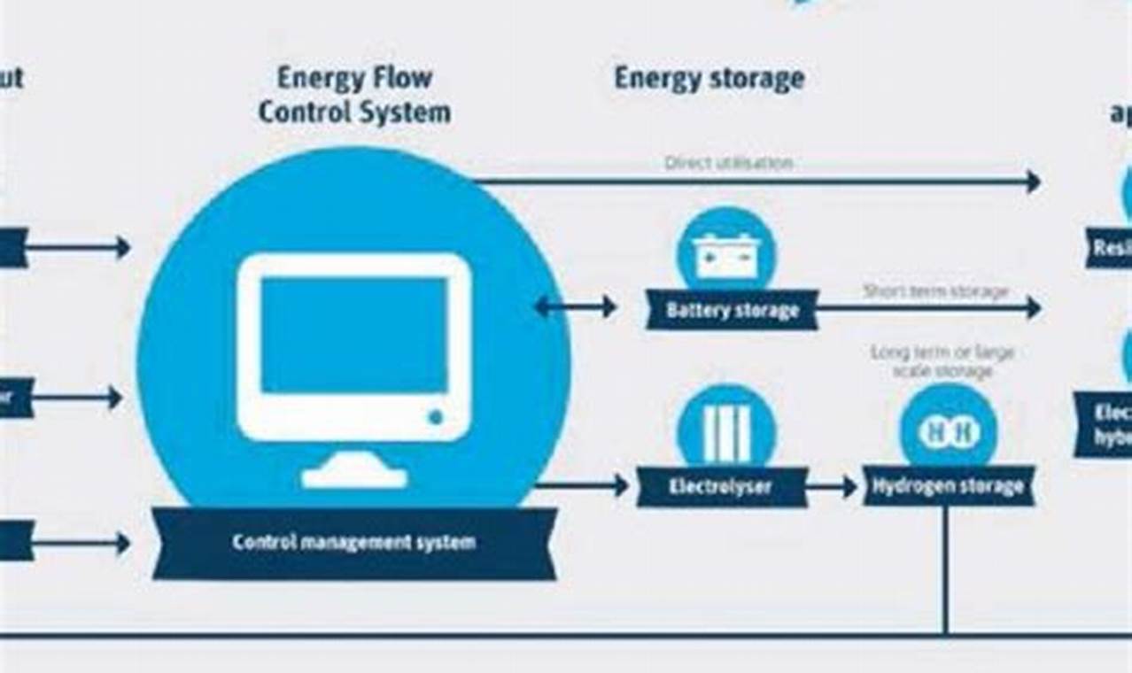 Guide to Hybrid Renewable Energy Systems (PDF) | Renewable Energy Solutions for a Sustainable Future | Clean & Green Power