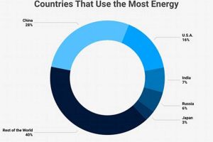 US Clean Energy Use: Stats &amp; Facts | Renewable Energy Solutions for a Sustainable Future | Clean & Green Power