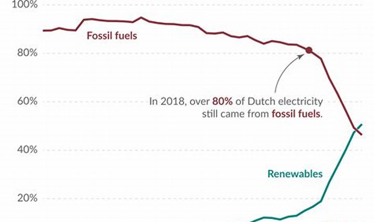 Dutch Renewable Energy: A Guide | Renewable Energy Solutions for a Sustainable Future | Clean & Green Power