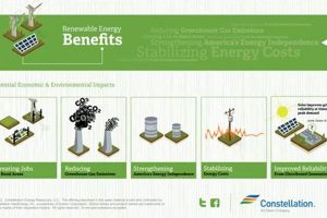 Unlocking the Benefits of Renewable Energy Investments | Renewable Energy Solutions for a Sustainable Future | Clean & Green Power