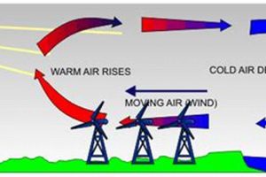 Energy From Moving Air | Renewable Energy Solutions for a Sustainable Future | Clean & Green Power