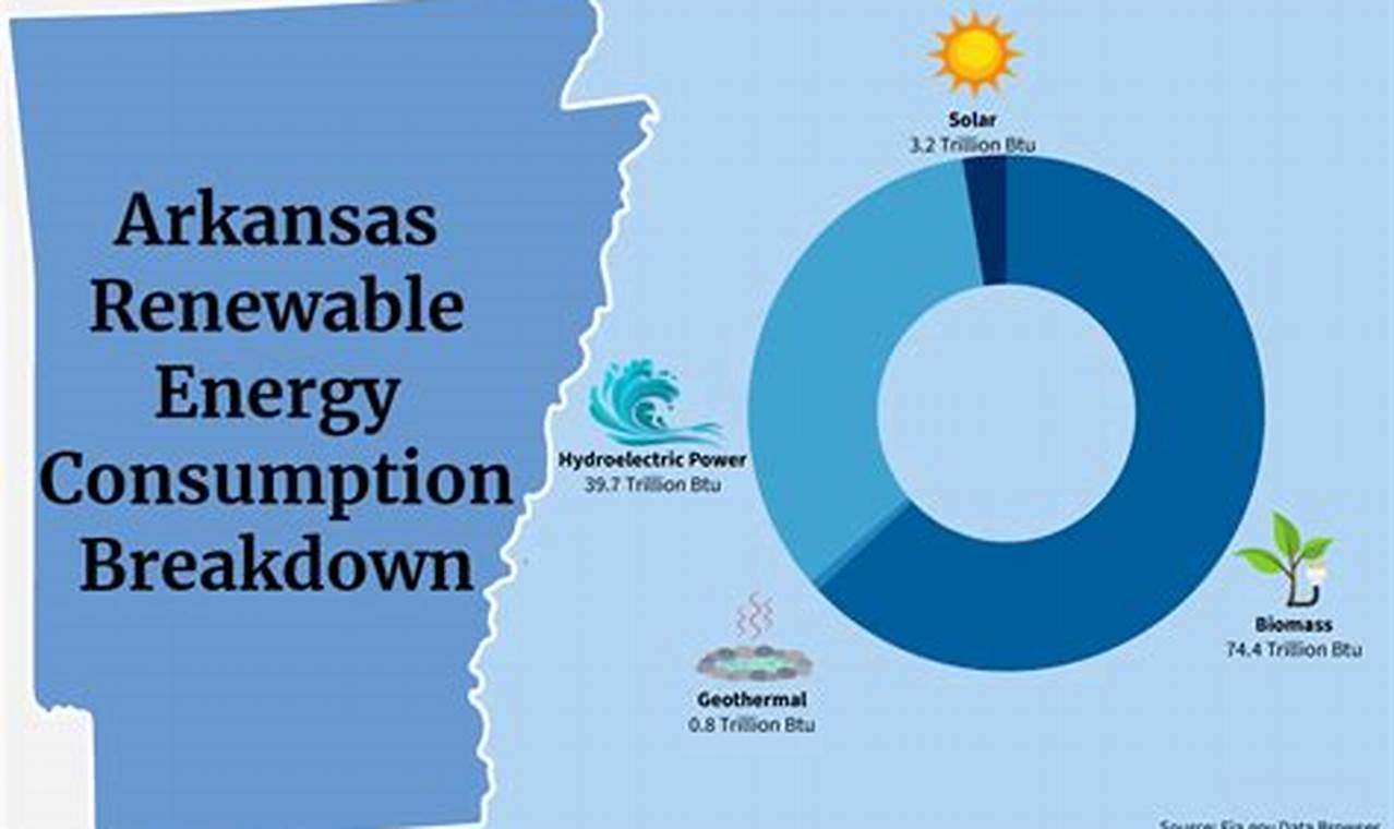 Powering Arkansas: Renewable Energy Guide | Renewable Energy Solutions for a Sustainable Future | Clean & Green Power