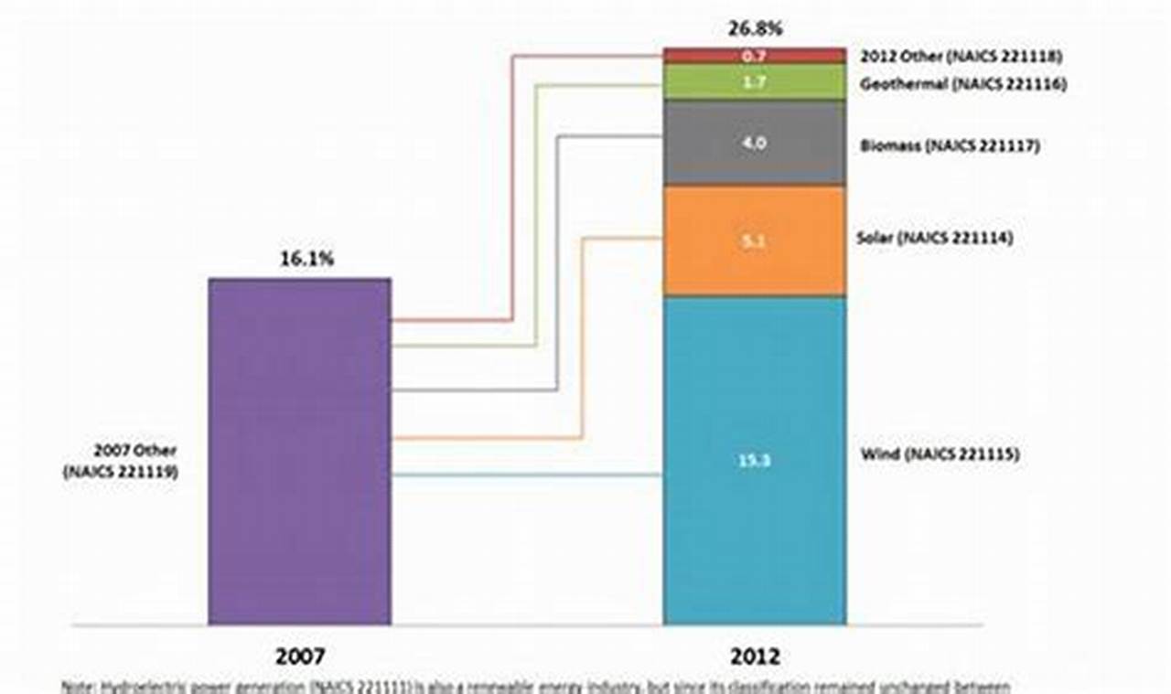 Guide to Renewable Energy NAICS Codes | Renewable Energy Solutions for a Sustainable Future | Clean & Green Power
