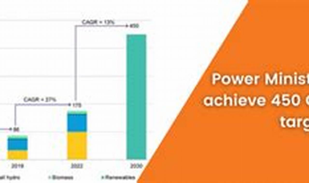 Achieving Renewable Energy Target 2030: A Global Imperative | Renewable Energy Solutions for a Sustainable Future | Clean & Green Power