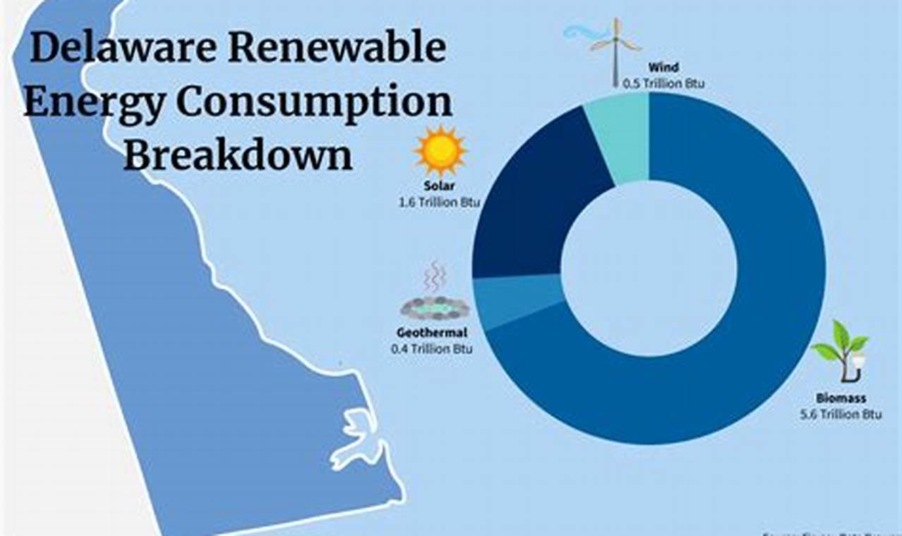 Powering Delaware: Renewable Energy Guide | Renewable Energy Solutions for a Sustainable Future | Clean & Green Power