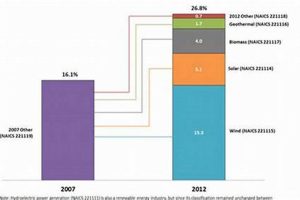 NAICS Codes for Renewable Energy Industries | Renewable Energy Solutions for a Sustainable Future | Clean & Green Power