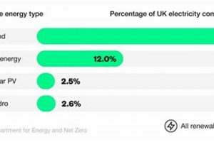 UK Renewable Energy Percentage: A 2023 Analysis | Renewable Energy Solutions for a Sustainable Future | Clean & Green Power
