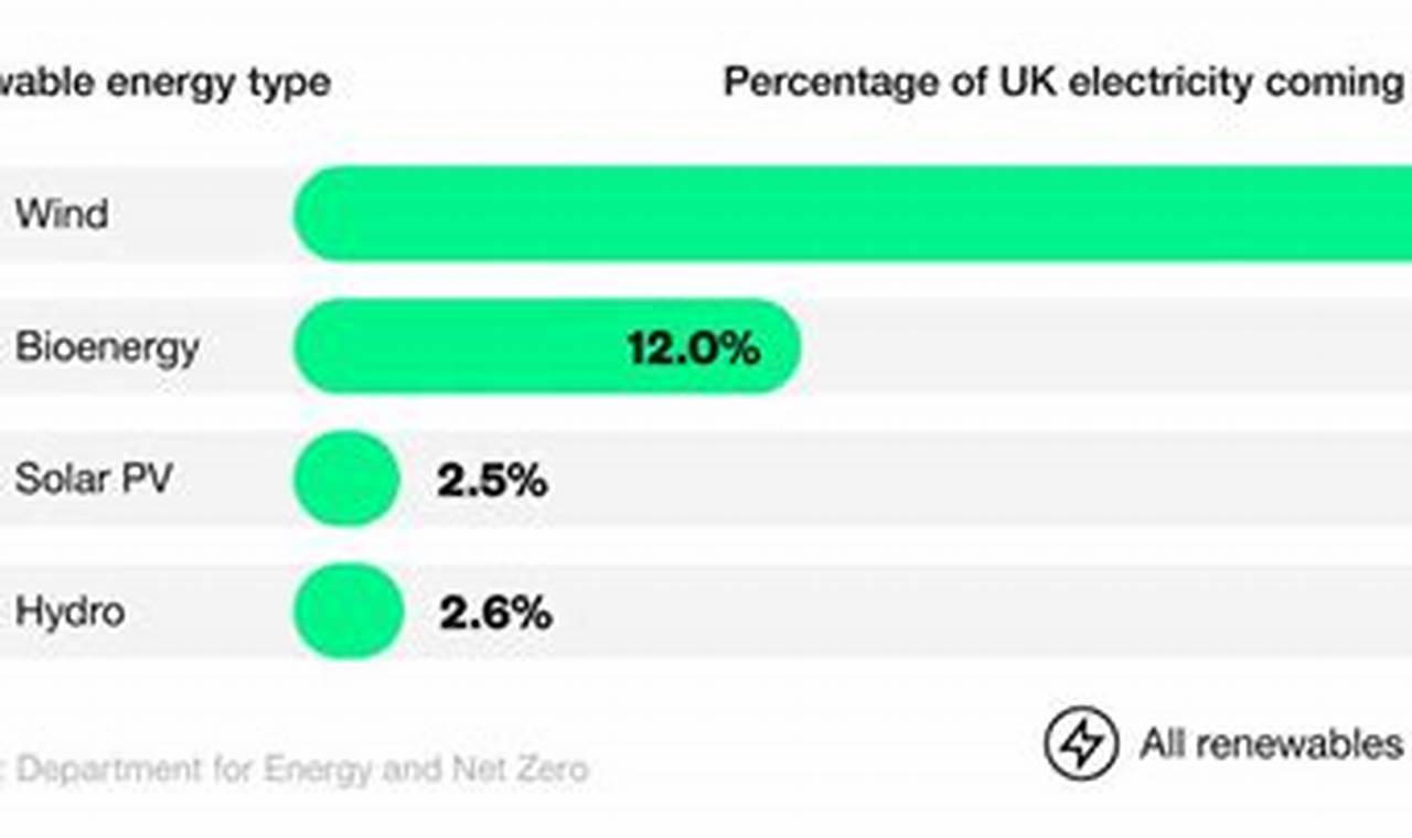 UK Renewable Energy Percentage: A 2023 Analysis | Renewable Energy Solutions for a Sustainable Future | Clean & Green Power