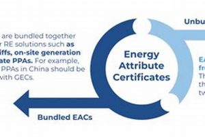 Unlocking EAC's Renewable Energy Potential | Renewable Energy Solutions for a Sustainable Future | Clean & Green Power