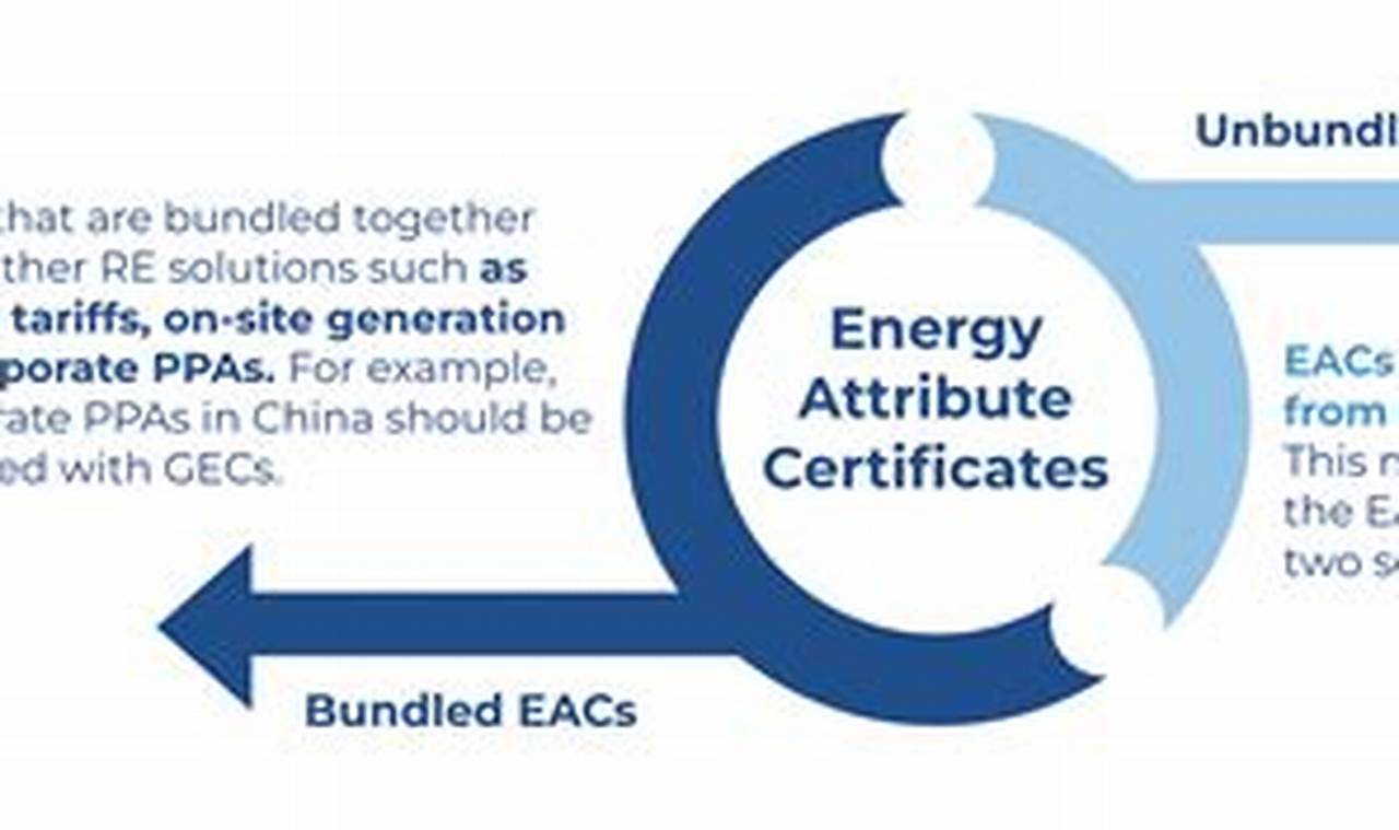Unlocking EAC's Renewable Energy Potential | Renewable Energy Solutions for a Sustainable Future | Clean & Green Power