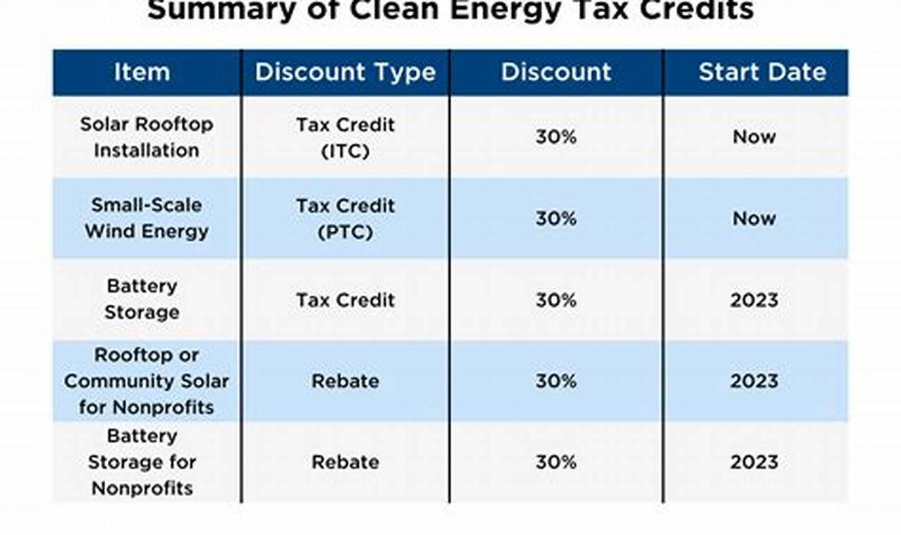 Claim Your Renewable Energy Tax Credits &amp; Rebates | Renewable Energy Solutions for a Sustainable Future | Clean & Green Power