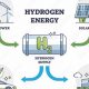 Green Hydrogen: Fueling a Renewable Future | Renewable Energy Solutions for a Sustainable Future | Clean & Green Power