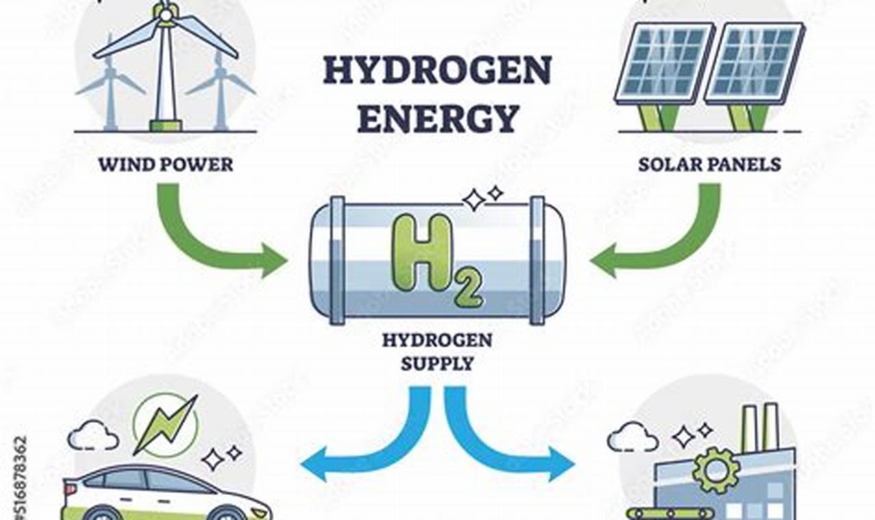 Green Hydrogen: Fueling a Renewable Future | Renewable Energy Solutions for a Sustainable Future | Clean & Green Power