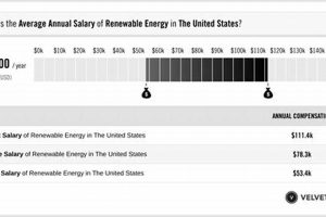 Boost Your Renewable Energy Electrical Engineer Salary | Renewable Energy Solutions for a Sustainable Future | Clean & Green Power