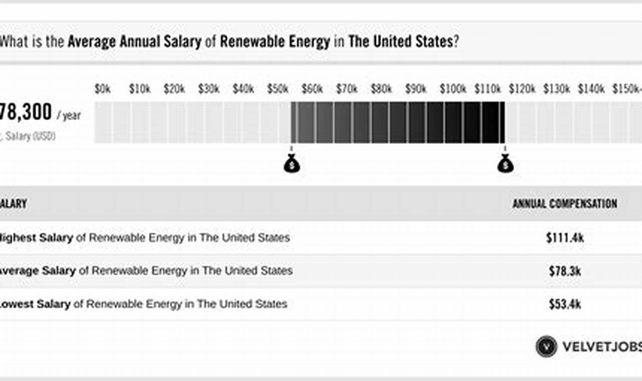 Boost Your Renewable Energy Electrical Engineer Salary | Renewable Energy Solutions for a Sustainable Future | Clean & Green Power