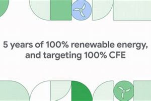 Powering the Future: Google Cloud & Renewable Energy | Renewable Energy Solutions for a Sustainable Future | Clean & Green Power