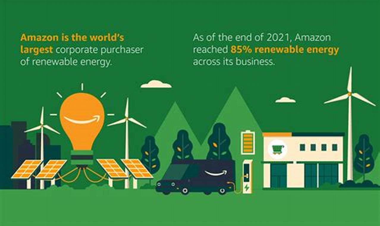AWS Renewable Energy: Powering a Sustainable Future | Renewable Energy Solutions for a Sustainable Future | Clean & Green Power