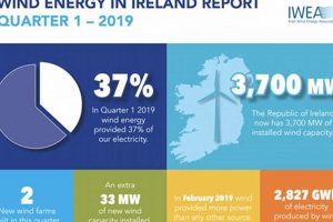How Much Of Ireland's Energy Is Renewable | Renewable Energy Solutions for a Sustainable Future | Clean & Green Power