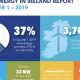 How Much Of Ireland's Energy Is Renewable | Renewable Energy Solutions for a Sustainable Future | Clean & Green Power