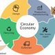 Powering a Circular Economy: Renewable Energy's Role | Renewable Energy Solutions for a Sustainable Future | Clean & Green Power