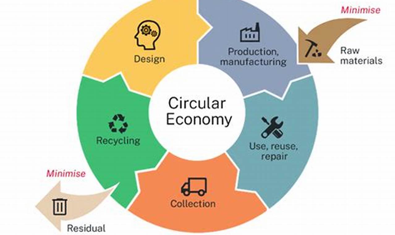 Powering a Circular Economy: Renewable Energy's Role | Renewable Energy Solutions for a Sustainable Future | Clean & Green Power