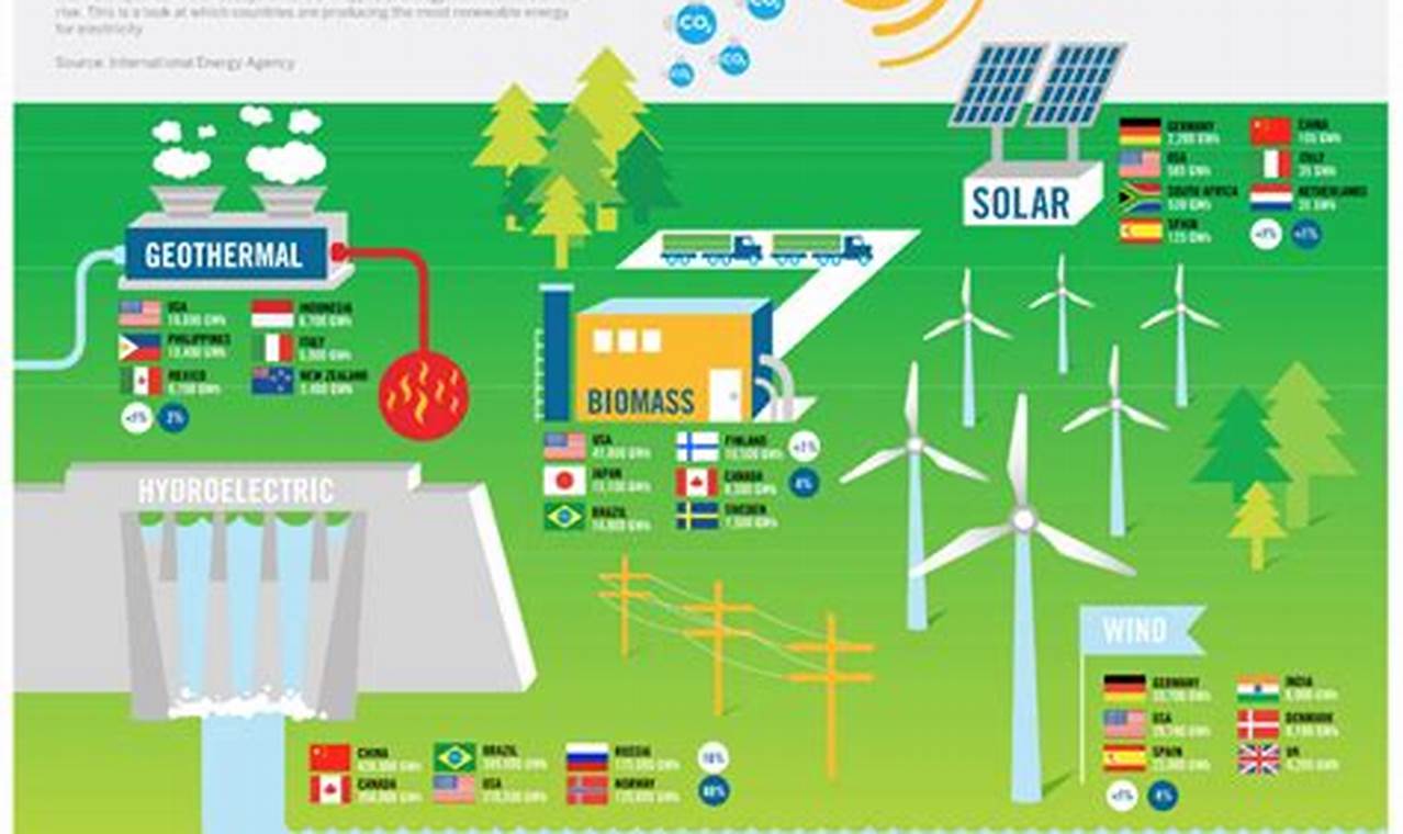 Implementation Of Renewable Energy | Renewable Energy Solutions for a Sustainable Future | Clean & Green Power