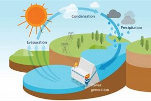 Is Water Renewable? Why Hydro Power is Sustainable Renewable Energy Solutions for a Sustainable Future | Clean & Green Power Is Water Renewable? Why Hydro Power is Sustainable | Renewable Energy Solutions for a Sustainable Future | Clean & Green Power