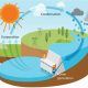 Is Water Renewable? Why Hydro Power is Sustainable | Renewable Energy Solutions for a Sustainable Future | Clean & Green Power