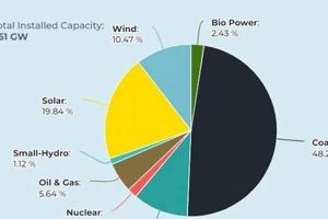 India's Renewable Energy Capacity: Current Status & Future Renewable Energy Solutions for a Sustainable Future | Clean & Green Power India's Renewable Energy Capacity: Current Status & Future | Renewable Energy Solutions for a Sustainable Future | Clean & Green Power