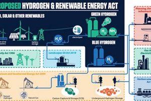 The Future of Energy: Hydrogen & Renewable Energy Act | Renewable Energy Solutions for a Sustainable Future | Clean & Green Power
