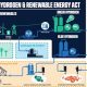 The Future of Energy: Hydrogen & Renewable Energy Act | Renewable Energy Solutions for a Sustainable Future | Clean & Green Power