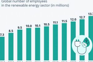 Booming Renewable Energy Job Growth Stats | Renewable Energy Solutions for a Sustainable Future | Clean & Green Power