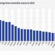 U.S. Renewable Energy Percentage by State &amp; Trends | Renewable Energy Solutions for a Sustainable Future | Clean & Green Power