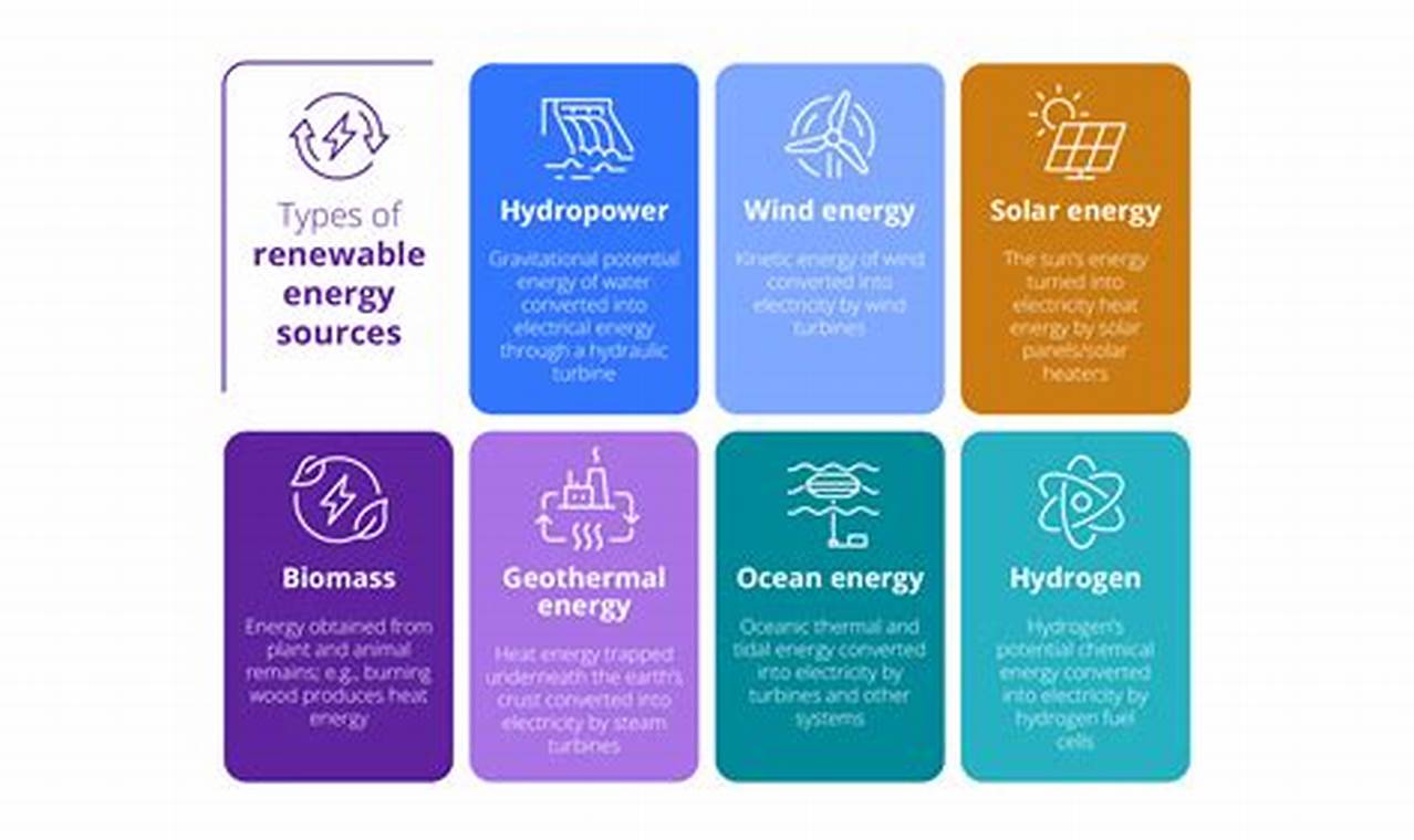 Top 6 Renewable Energy Sources &amp; Types | Renewable Energy Solutions for a Sustainable Future | Clean & Green Power
