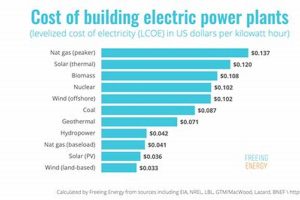 Renewable Energy Conversion Costs: A Guide | Renewable Energy Solutions for a Sustainable Future | Clean & Green Power