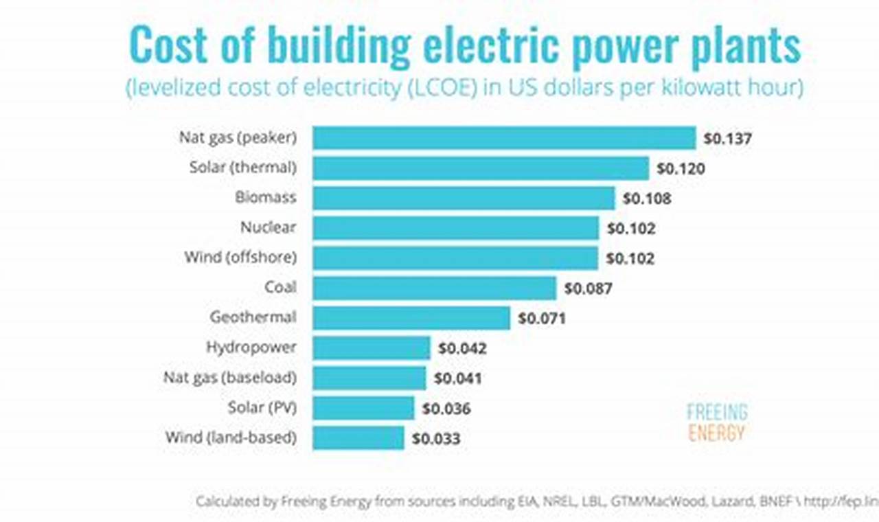 Renewable Energy Conversion Costs: A Guide | Renewable Energy Solutions for a Sustainable Future | Clean & Green Power